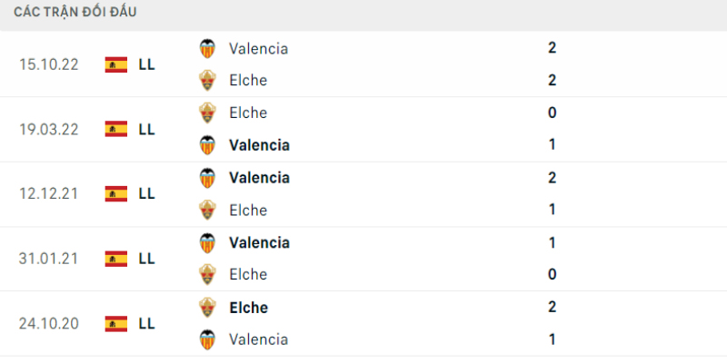 Nhìn lại lịch sử đối đầu Elche vs Valencia