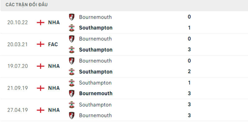 Lịch sử đối đầu Southampton vs Bournemouth